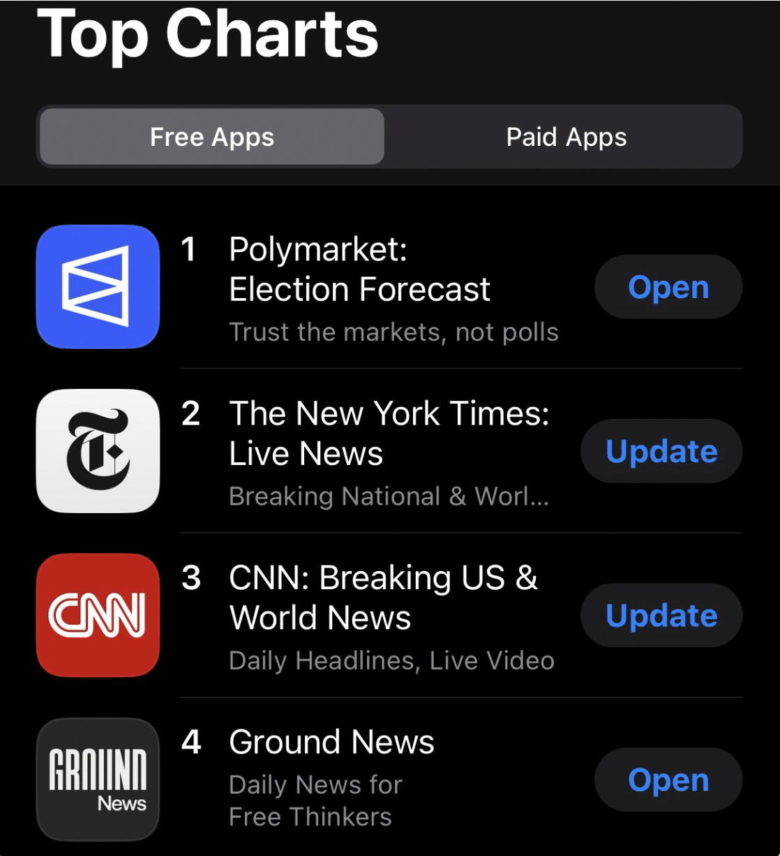 Polymarket surpasses  billion in monthly trading volume and becomes the top free news app in Apple’s US App Store